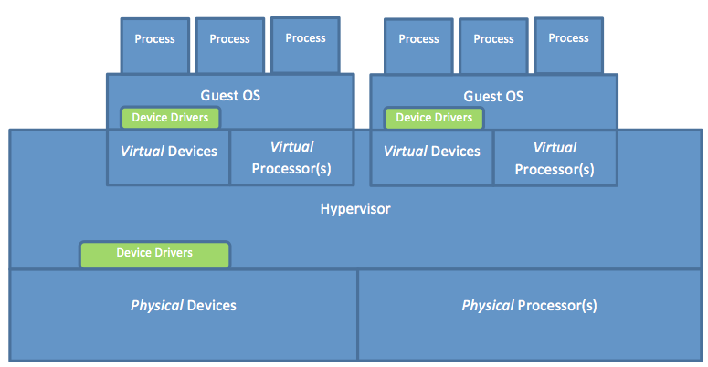 Logical locations of device drivers in multiple guest OSs in native system VMs sharing a single hardware machine.