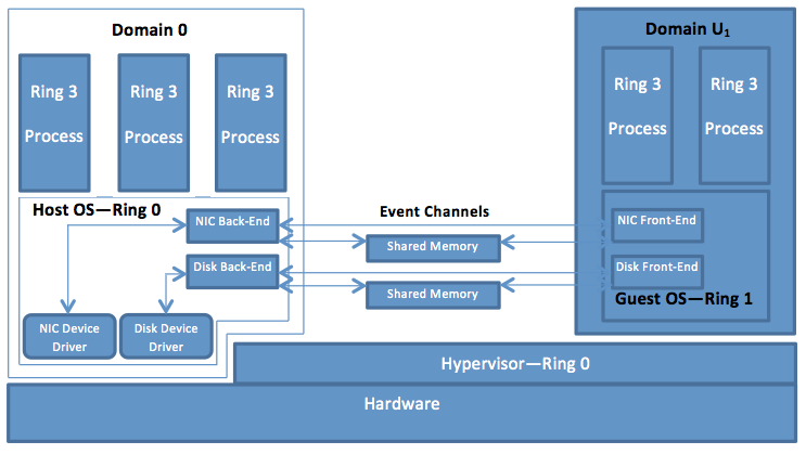 Xen Project's approach to I/O virtualization, assuming a system with four rings (e.g., Intel IA-32). Xen Project collocates an OS at a VM called domain 0, with the hypervisor on the physical platform to "borrow" its device drivers and avoid coding them in the hypervisor. This makes the hypervisor "thinner" and accordingly more reliable. Also, it makes it easier on the hypervisor developers.
