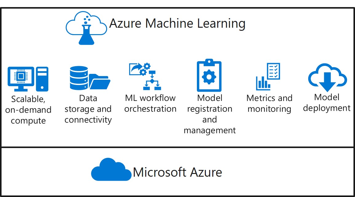 Introduction Into Azure Machine Learning - Time With AI