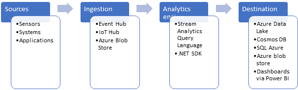 Diagram of the event processing components available when building a pipeline with Azure Stream Analytics.