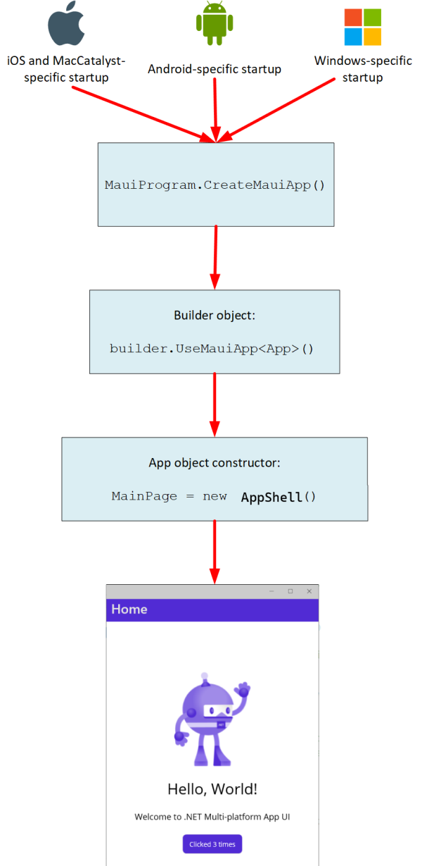 A diagram of the flow of control when a .NET MAUI app starts up. It flows from the native specific startup, to the create MAUI app function, to finally the app object constructor. 