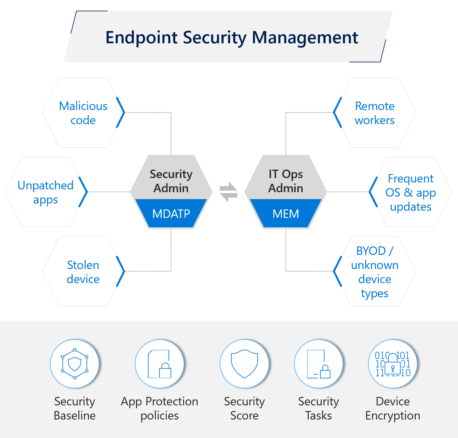 Diagram of endpoint security management.