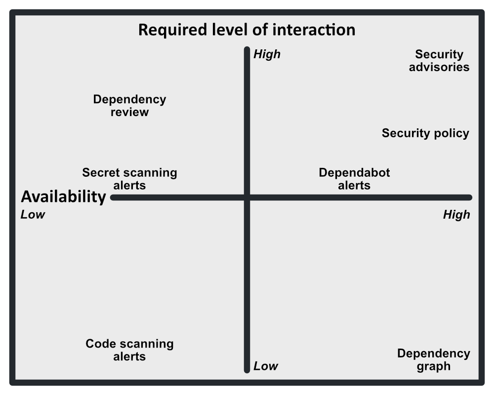 A four-quadrant graph, divided by x and y axes, which categorizes security settings by availability to users (x axis) and required level of interaction (y axis).