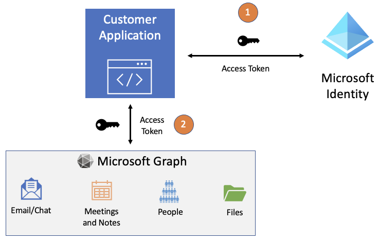 Diagram that shows the application access token flow between Microsoft Entra ID and Microsoft Graph.