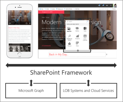 Screenshot overview of the SharePoint Framework