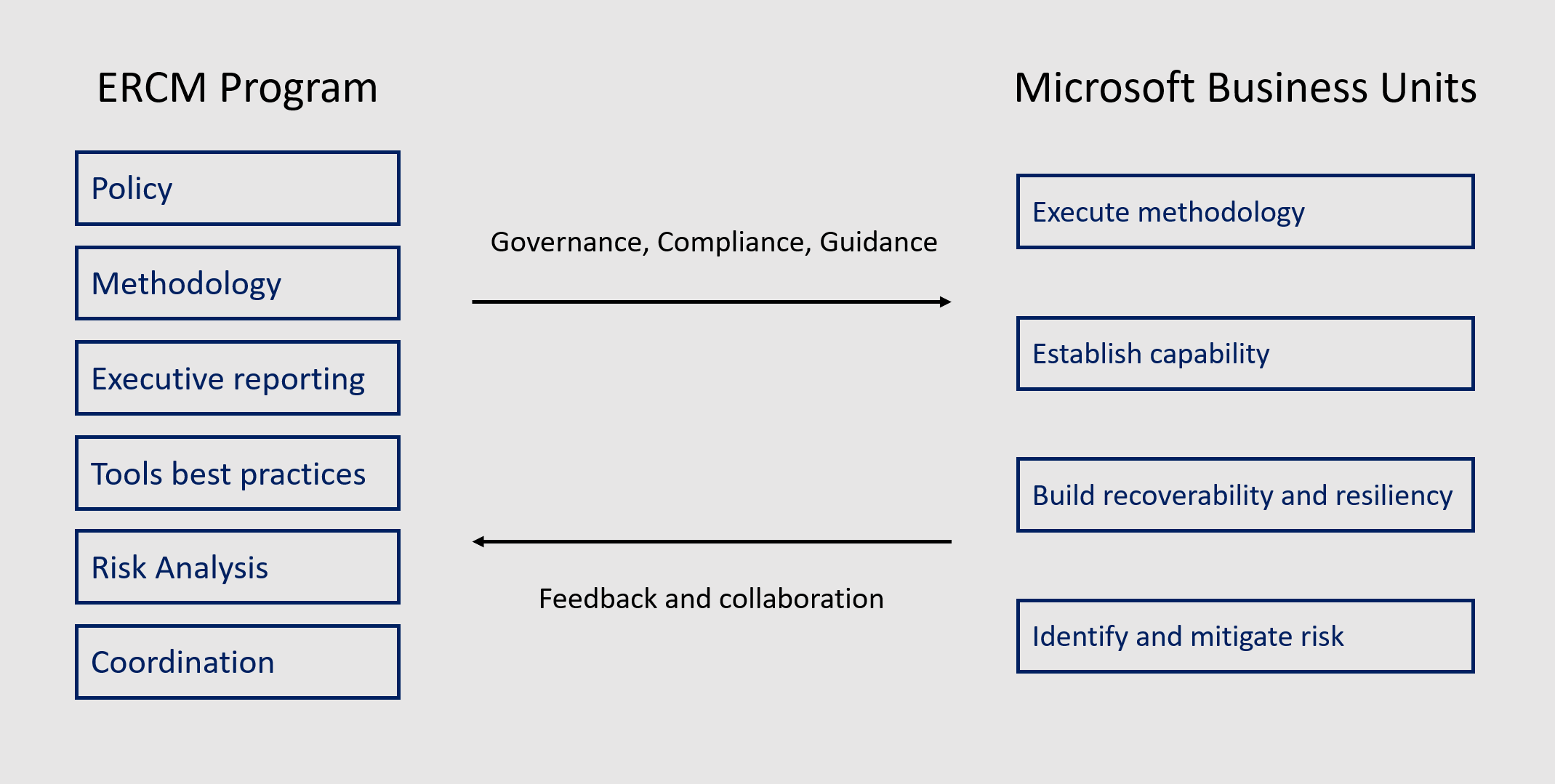Diagram that shows how the ERCM program works with Microsoft Business Units. ERCM program is responsible for governance, compliance, and guidance. Microsoft Business Units are responsible for following ERCM methodology and policy and collaborate with ERCM program in different aspects.