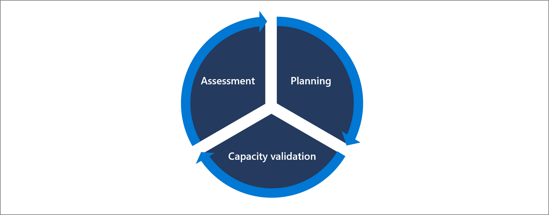 A diagram of the BCM lifecycle - assessment, planning, and capacity validation.