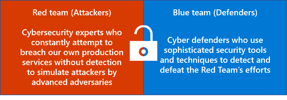 Two boxes containing the definition of Red Team and Blue Team. Red Team: Cybersecurity experts who constantly attempt to breach our own production services without detection to simulate attackers by advanced adversaries. Blue Team: Cyber defenders who use sophisticated security tools and techniques to detect and defeat the Red Team's efforts.