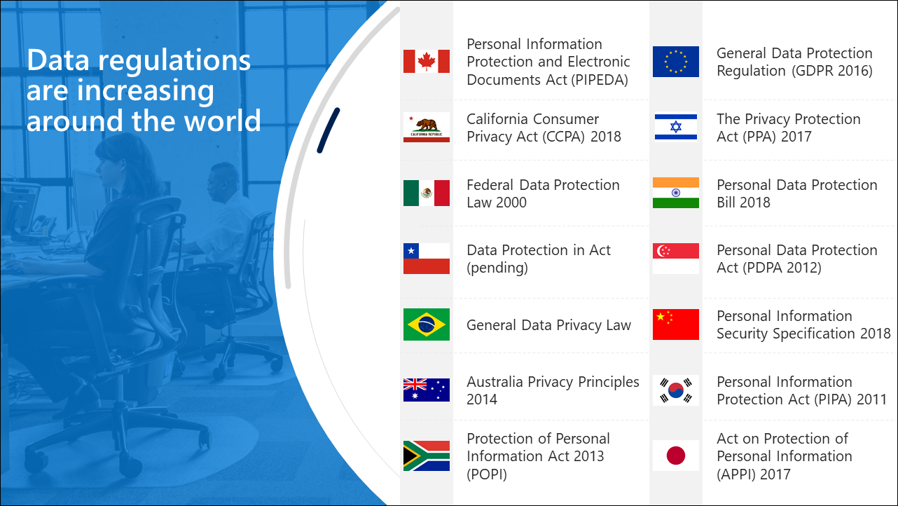 Data regulations are increasing around the world.