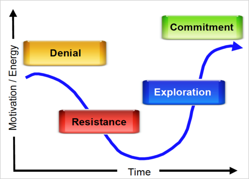 Diagram with a curved line showing the different stages of change, from left to right - Denial, Resistance, Exploration, and Commitment.