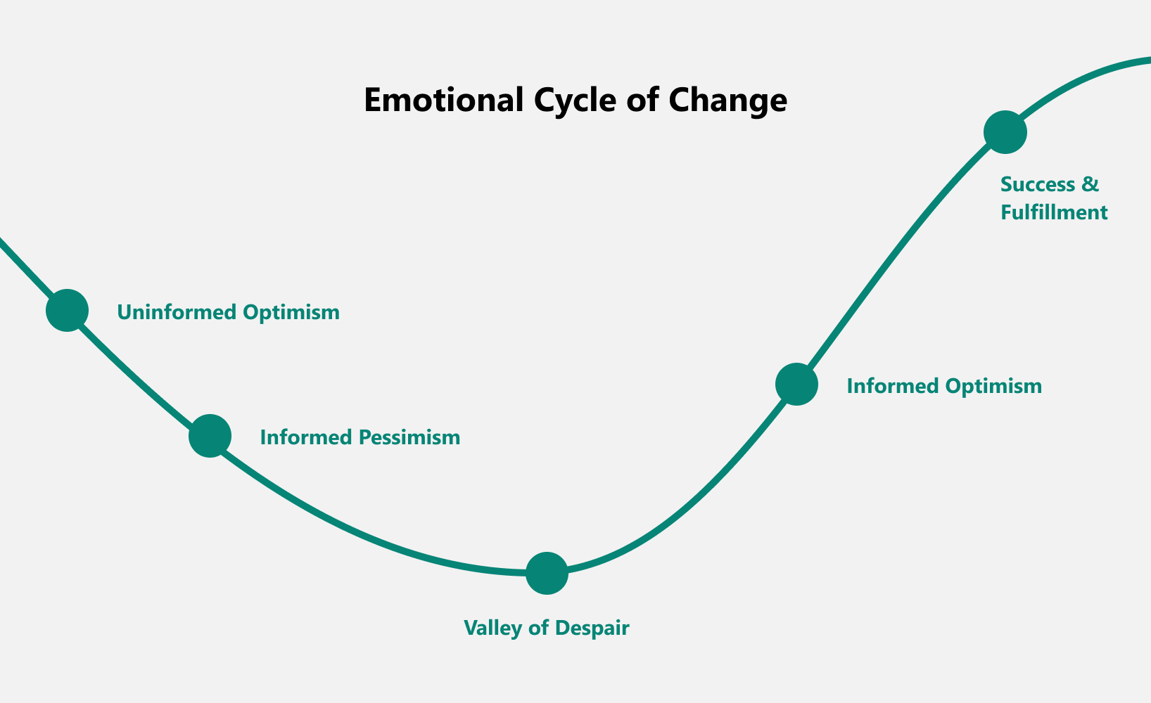 Diagram showing the emotional cycle of change.