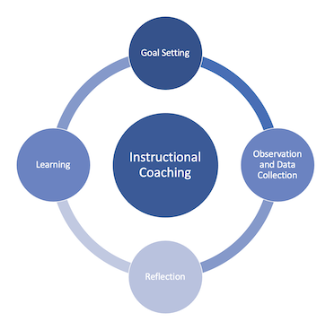 Illustration of the instructional coaching cycle: goal setting, observation and data collection, reflection, learning