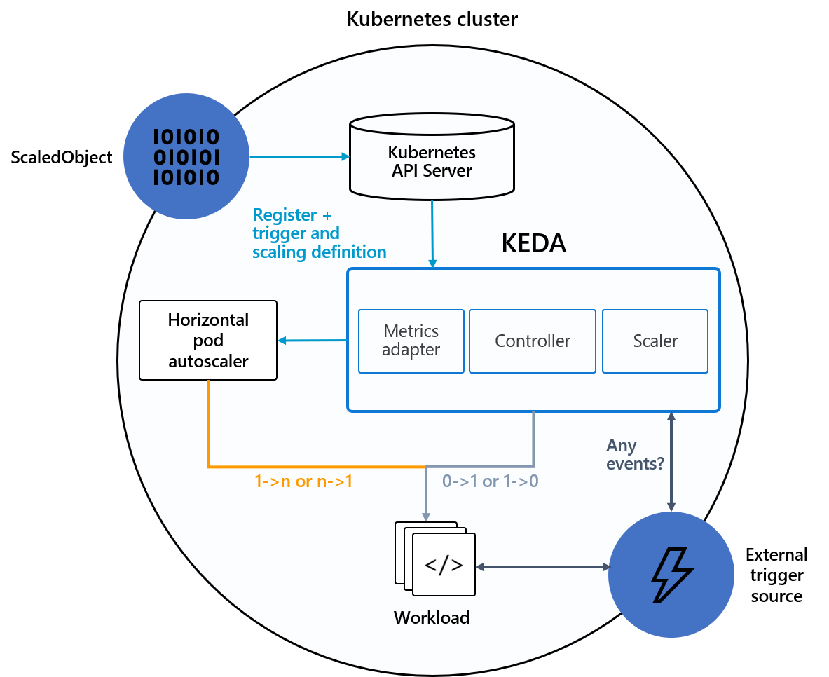 A diagram that depicts the KEDA architecture in Kubernetes.