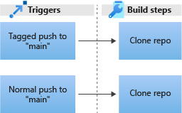 Diagram that shows the procession from triggers to the first build step in a pipeline.