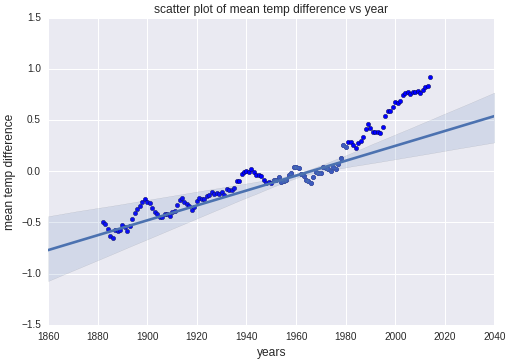 Comparison of actual values and predicted values generated with Seaborn.