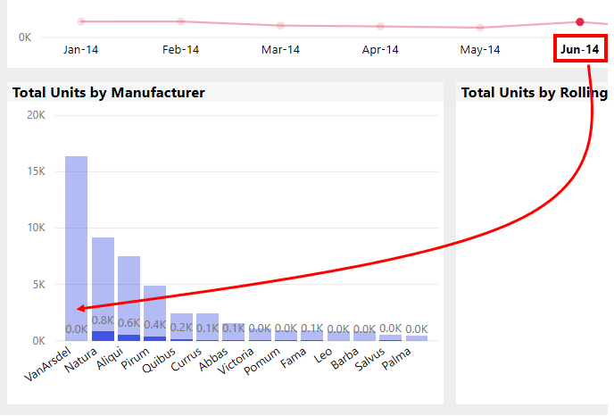 Screenshot of the cross-filtered view of sales in June.