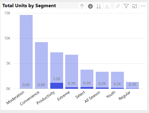 Screenshot of the units by segment for June.