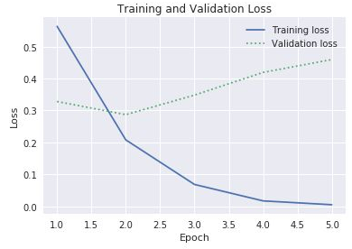 Training and validation loss.
