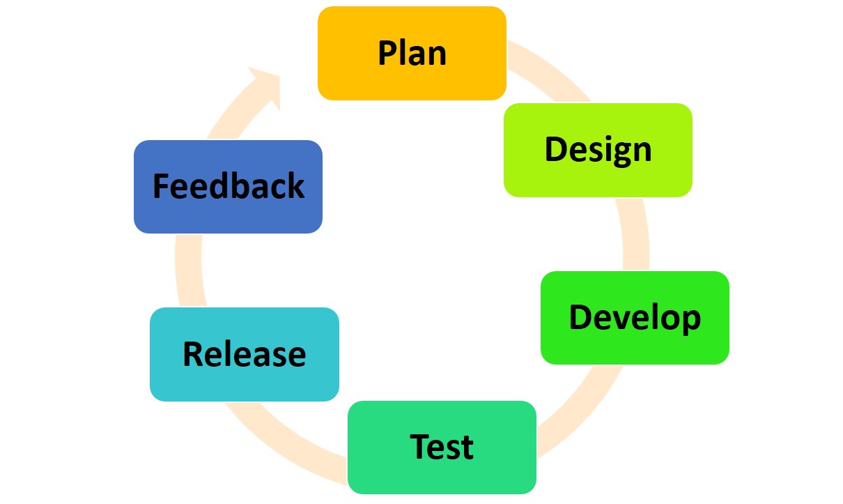 Cyclical diagram showing the six steps in the Agile methodology: Plan, design, develop, test, release, and feedback.