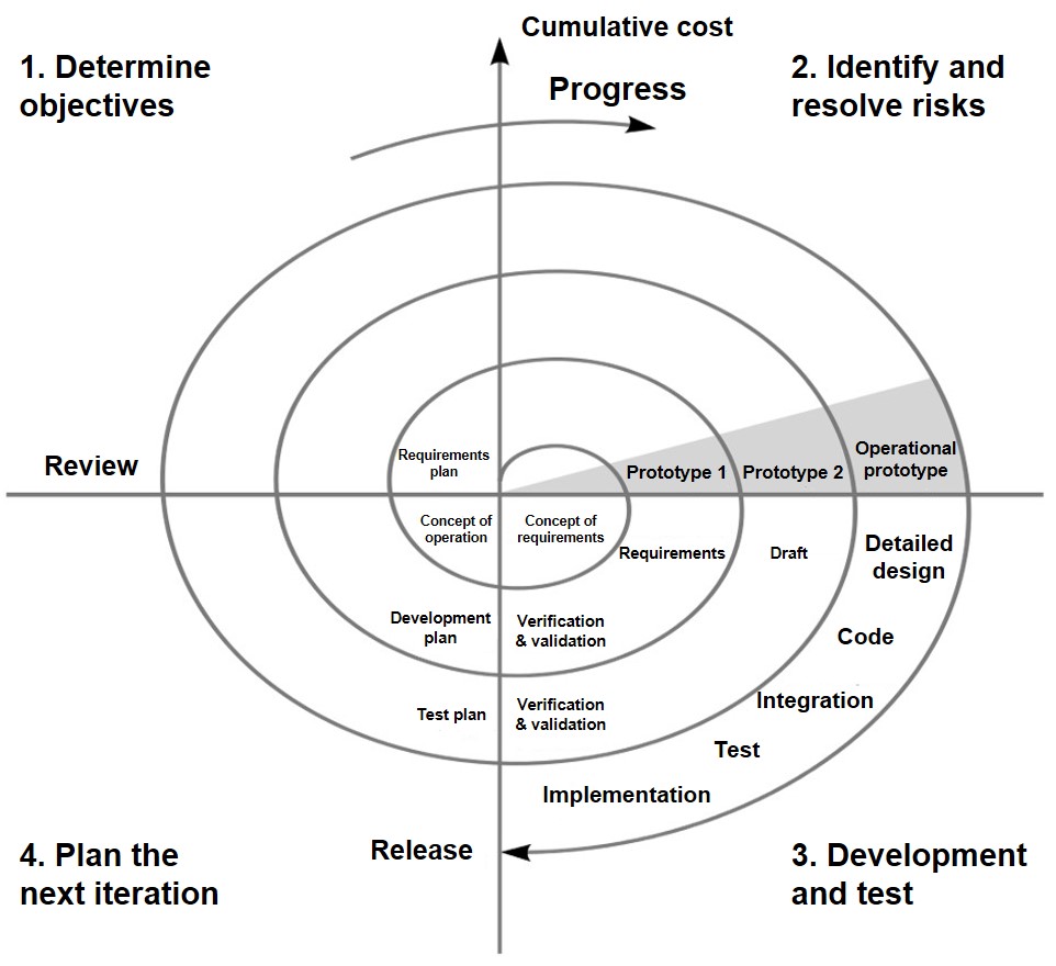 Diagram of the four areas of the spiral: Determine objectives, identify and resolve risks, development and test, and plan next iteration.