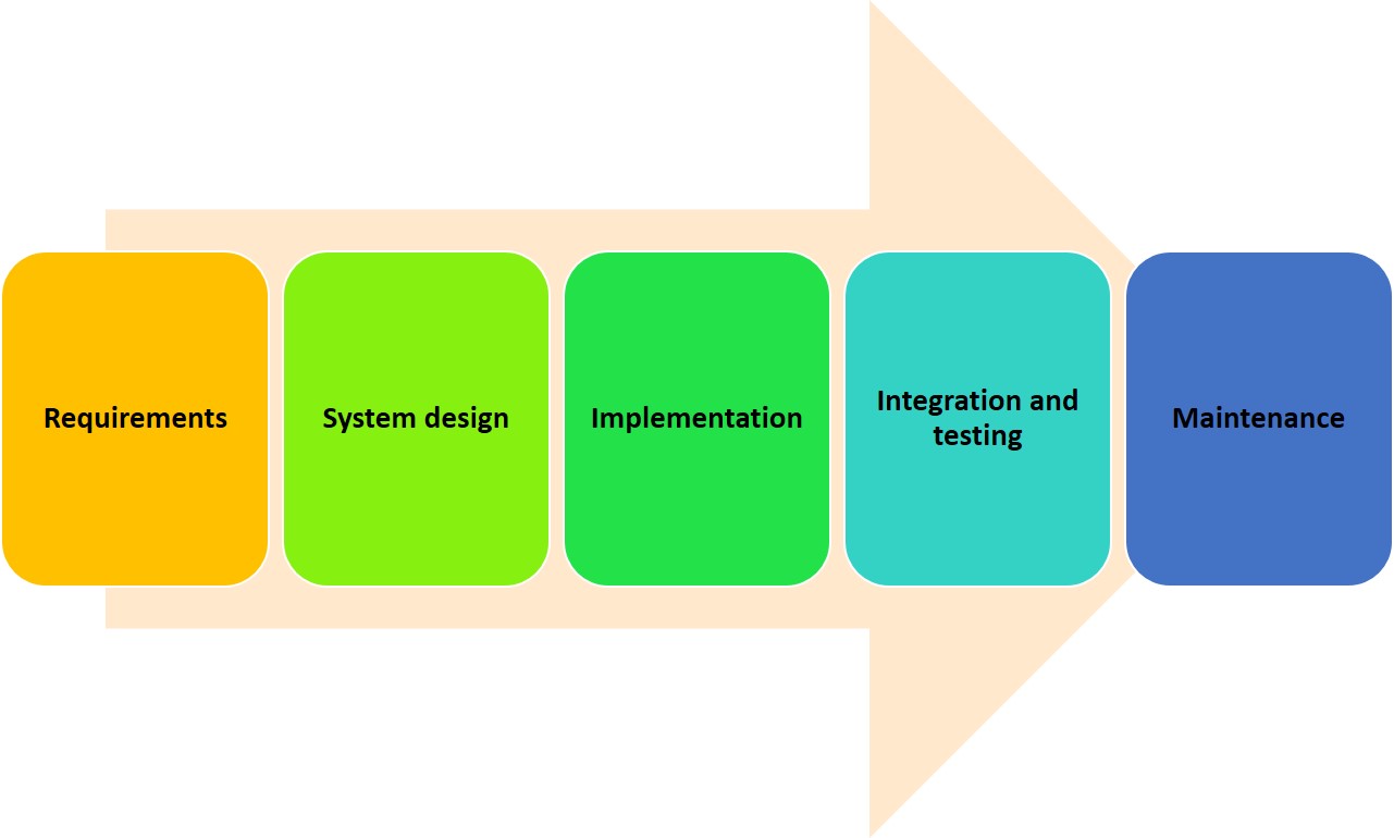 Diagram showing the five stages of the Waterfall methodology: requirements, system design, implementation, integration and testing, and maintenance.