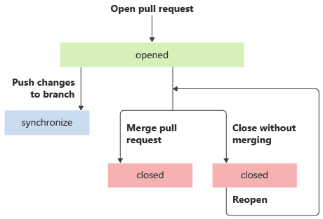 Diagram that shows some of the pull request events.