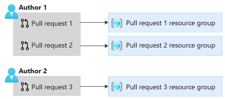 Diagram that shows a resource group created for each pull request.
