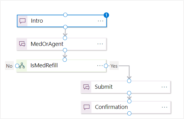 Screenshot of Intro, Medication, Medication decision, Submit and Confirmation branches.