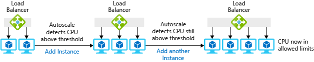 An illustration showing how autoscale monitors the CPU levels of a pool of virtual machines and adds instances when the CPU utilization is above the threshold.
