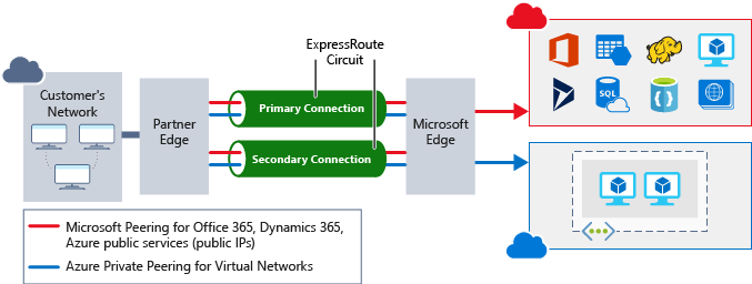 An architectural diagram showing an ExpressRoute circuit connecting the customer network with Azure resources.