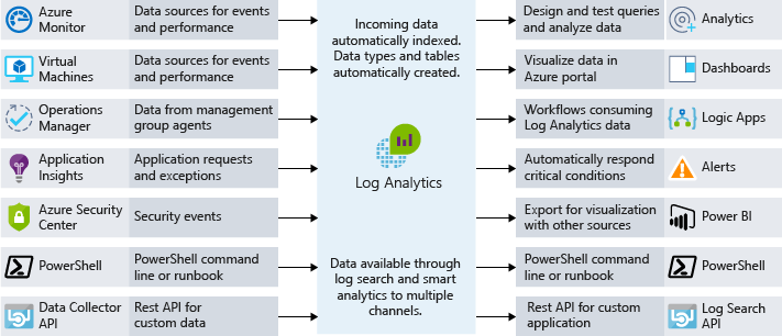 An illustration showing the role of Log Analytics in resource monitoring.