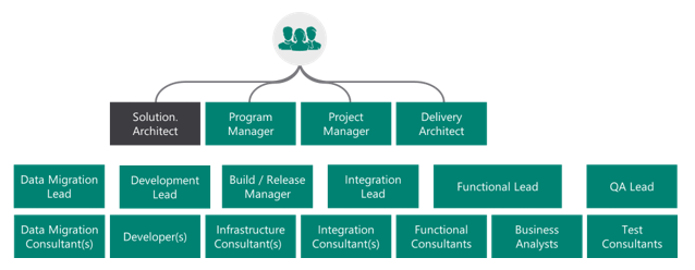 Diagram of the Solution Architect as a key member of the overall project team.
