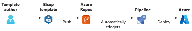Diagram that shows a change to a Bicep file pushed to Azure Repos, and then a pipeline triggers deployment to Azure.