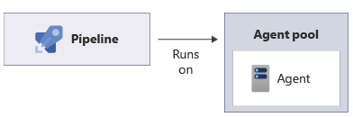 Diagram that shows a pipeline that runs on an agent within an agent pool.