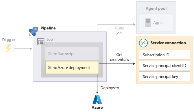 Diagram that shows a pipeline that includes an Azure deployment step, which accesses a service connection and then deploys to Azure.