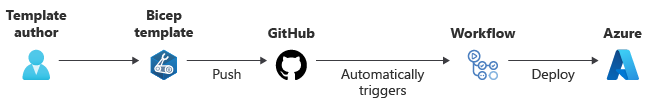 Diagram that shows a change to a Bicep file pushed to GitHub, and then a workflow triggers deployment to Azure.