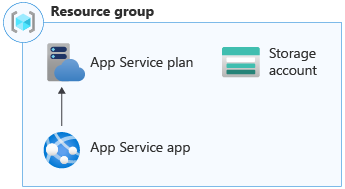 Architecture diagram that shows a resource group containing an App Service plan, App Service app, and storage account.