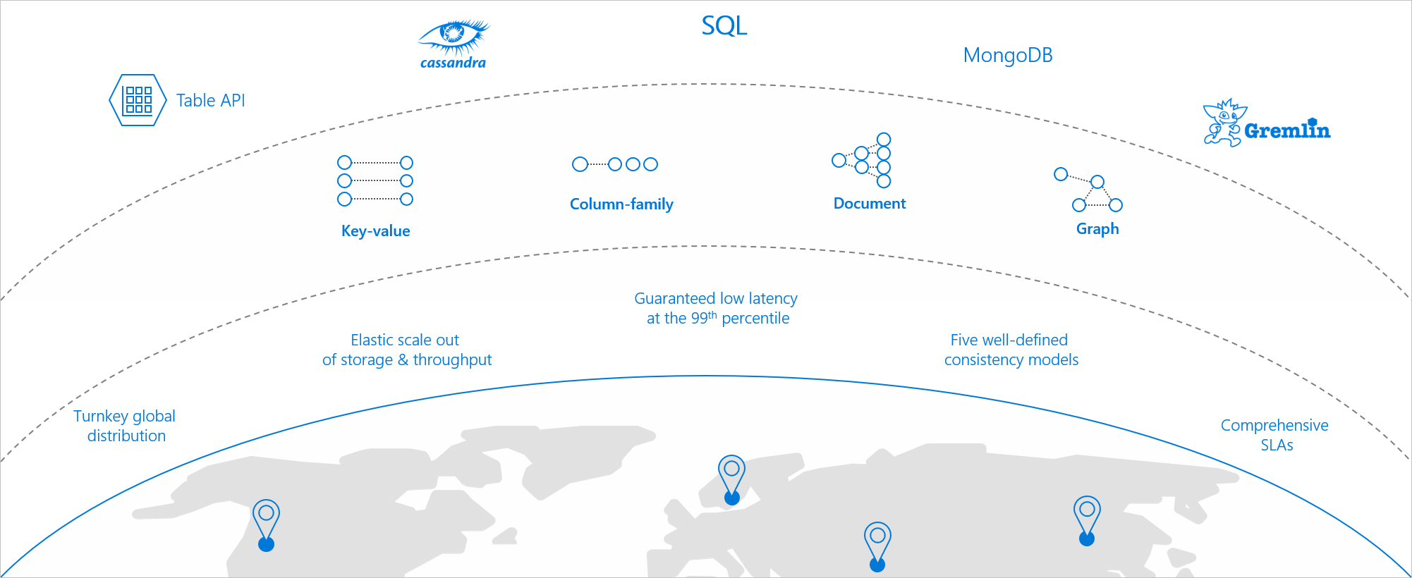 Diagram showing how Azure Cosmos DB is globally distributed, supports five principles, four models, and five APIs.