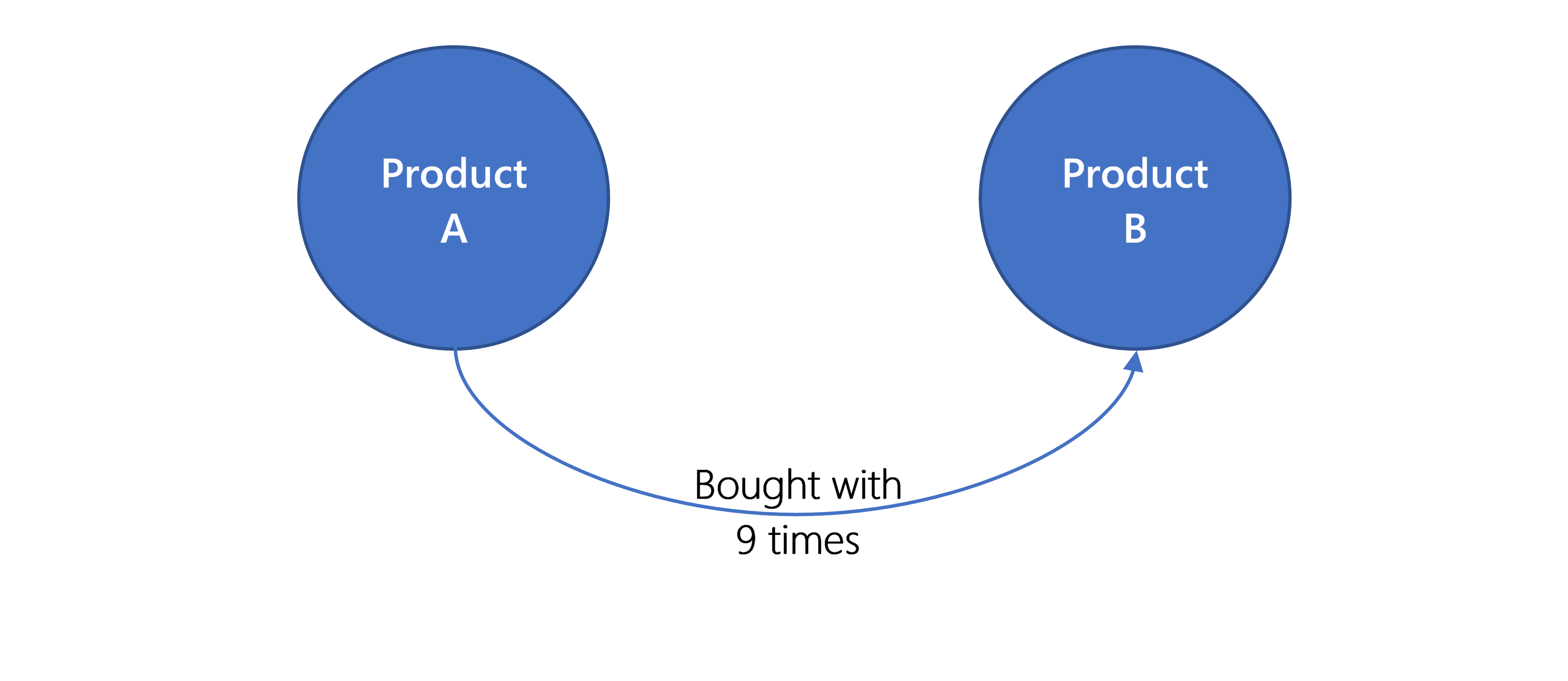 Illustration of two nodes represented as circles with the text Product A and Product B.  A line points from A to B.