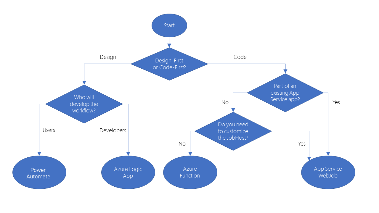 Diagram of decision flow chart that will be described in depth in the text that follows.