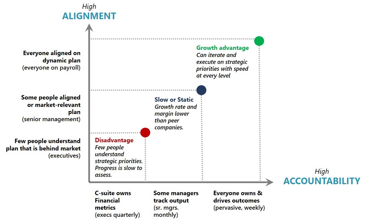 Graph that demonstrates how OKRs increase alignment and accountability within an organization to help it meet goals faster.