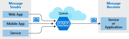 An illustration showing a high-level architecture of Azure Queue storage