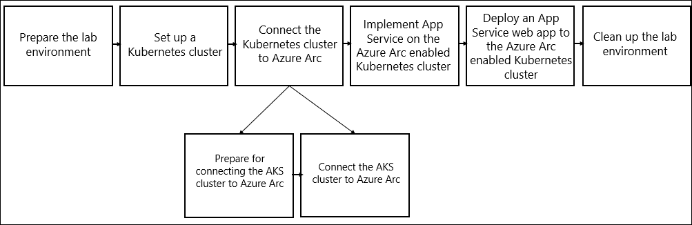 Depiction of this module's exercise sequence with additional sub-steps illustrated for the third exercise (Connect the Kubernetes cluster to Azure Arc).