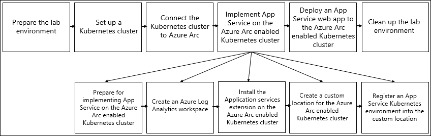 Depiction of this module's exercise sequence with additional sub-steps illustrated for the fourth exercise (Implement App Service on the Azure Arc-enable Kubernetes cluster).