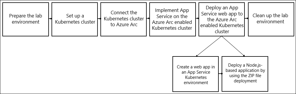 Depiction of this module's exercise sequence with additional sub-steps illustrated for the fifth exercise (Deploy an App Service web app to the Azure Arc-enable Kubernetes cluster).