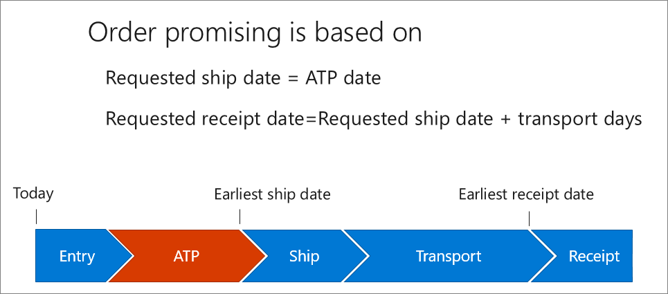 Diagram of the process containing phases Entry, A T P, Ship, Transport, and receipt.