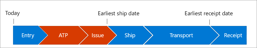 Diagram of the process containing phases Entry, A T P, Issue, Ship, Transport, and receipt.