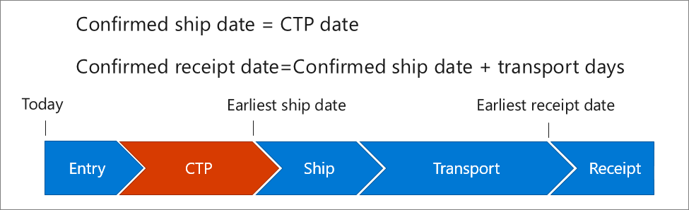 Diagram of the process containing phases Entry, C T P, Ship, Transport, and receipt.