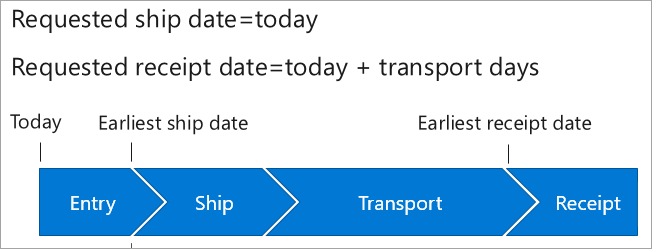 Diagram of the process containing phases Entry, Ship, Transport, and receipt.