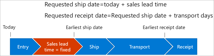 Diagram of the process containing phases Entry, Sales lead time fixed, Ship, Transport, and receipt.